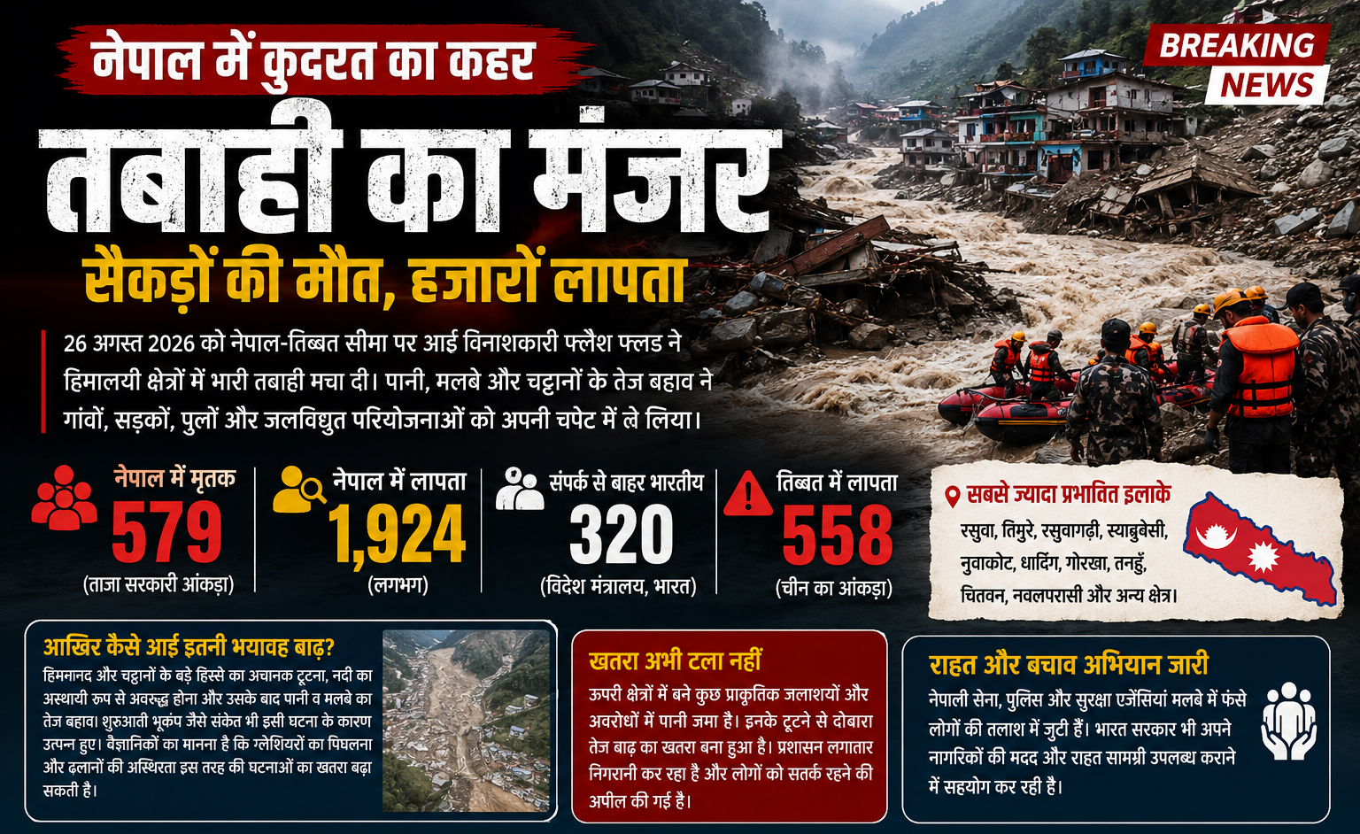 नेपाल में कुदरत का कहर: देखते ही देखते बह गए गांव, सड़कें और पुल — सैकड़ों की मौत, हजारों लापता; 320 भारतीयों से अब भी संपर्क नहीं